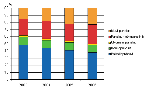 Kuvio 2. Paikallispuhelinverkosta lhteneiden puheluiden jakauma vuosina 2003–2006, prosenttia