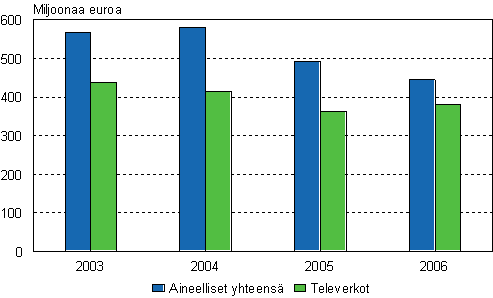 Kuvio 9. Teleyritysten investoinnit aineellisiin hydykkeisiin ja televerkkoihin vuosina 2003-2006, miljoonaa euroa