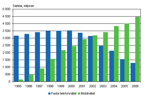 Antalet samtal frn lokaltelefonntet och antalet samtal frn motiltelefoner 1995–2006
