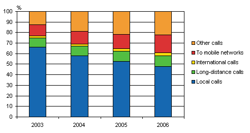 Figure 3. The distribution of call minutes from local telephone networks in 2003–2006, per cent