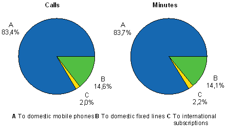 Figure 7. Numbers of outgoing calls from mobile phones in 2006, per cent