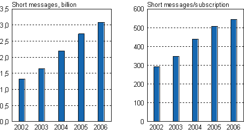 Figure 8. Numbers of outgoing short messages from mobile phones and short messages per subscription on average from mobile phones in 2002-2006