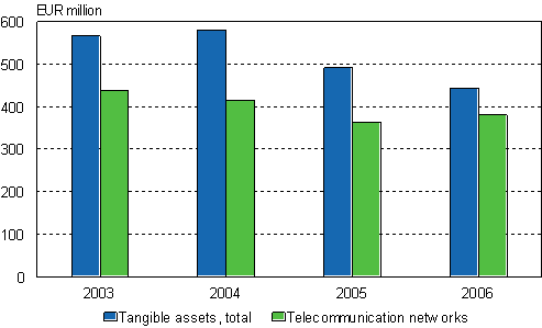Figure 9. Investments of telecommunications operators in tangible assets and telecommunication networks in 2003-2006, EUR million