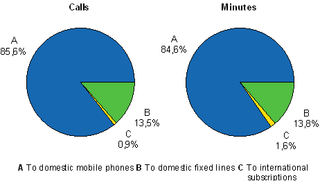 Figure 7. Numbers of outgoing calls from mobile phones in 2007, per cent