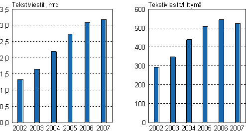 Kuvio 8. Matkapuhelimista lhteneiden tekstiviestien mr sek tekstiviestit keskimrin liittym kohden vuosina 2002-2007