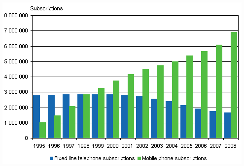 Figure 1. Numbers of fixed line and mobile telephone subscriptions in 1995-2008