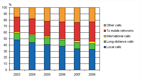 Figure 2. The distribution of calls from local telephone networks in 2003-2008, per cent