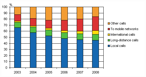 Figure 3. The distribution of call minutes from local telephone networks in 2003-2008, per cent