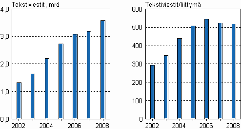Kuvio 8. Matkapuhelimista lhteneiden tekstiviestien mr sek tekstiviestit keskimrin liittym kohden vuosina 2002-2008