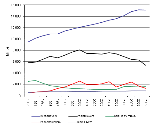 Kuvio 1. Vlittmt verot 1993–2009, vuoden 2009 hinnoin