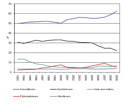 Verojen osuudet vlittmist veroista 1993–2009