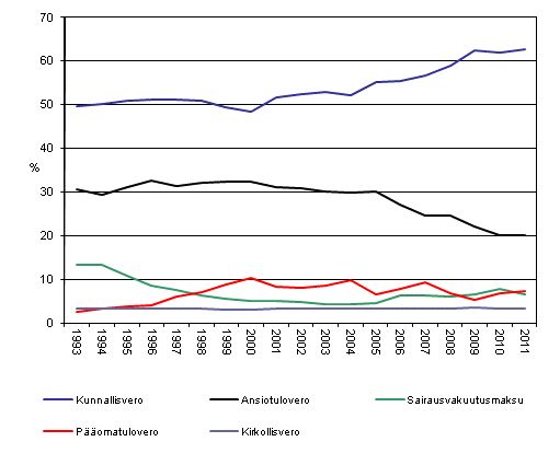 Kuvio 1. Verojen osuudet vlittmist veroista 1993–2011