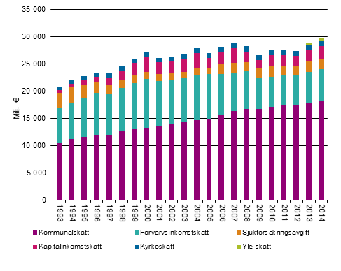 Inkomsttagarnas direkta skatter 1993–2014, i 2014 rs priser