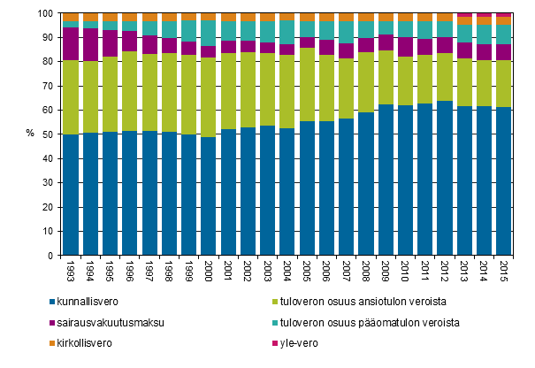 Kuvio 1. Verojen osuudet vlittmist veroista vuosina 1993–2015, %
