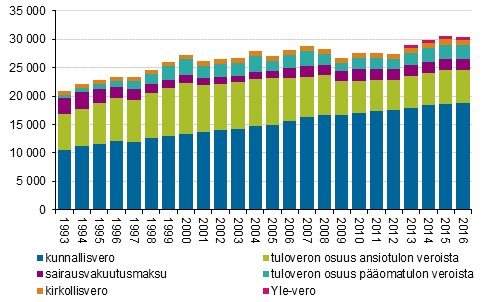 Vlittmt verot verolajeittain 1993–2016, miljoonaa euroa vuoden 2016 hinnoin