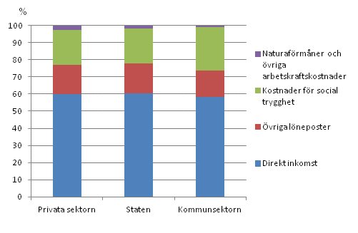 Arbetskraftskostnadernas struktur inom den privata sektorn, stats- och kommunsektorn r 2012, procent av de totala arbetskraftskostnaderna