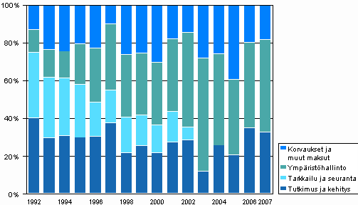 Kuvio 6. Ympristnsuojelun muut toimintamenot 1992–2007