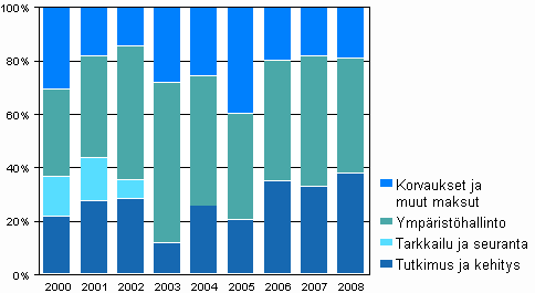 Liitekuvio 5. Ympristnsuojelun muut toimintamenot 2000–2008