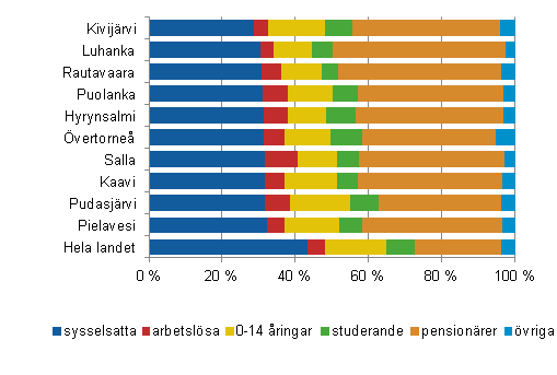 Befolkningen i kommunerna med den svagaste frsrjningskvoten efter huvudsaklig verksamhet 2010, preliminra uppgifter 