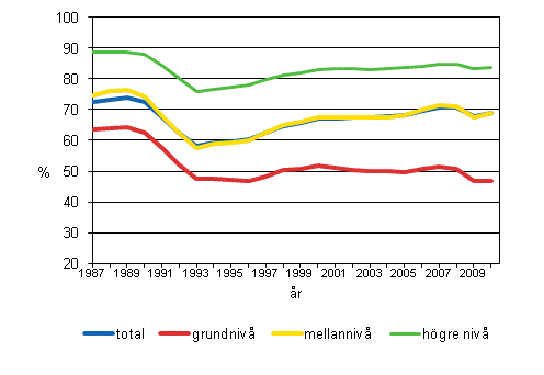 Det relativa sysselsttningstalet fr 18–64-ringar efter utbildningsniv 1987–2010