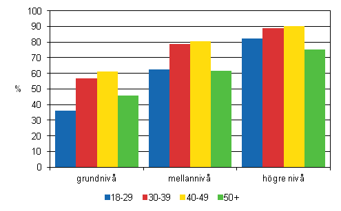 Det relativa sysselsttningstalet efter ldersgrupp och utbildningsniv 2010
