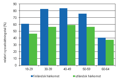 Det relativa sysselsttningstalet efter ldersgrupp och hrkomst 2011, preliminra uppgifter