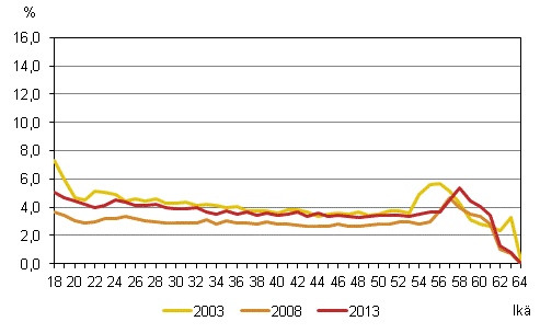 18–64-vuotiaiden tyllisten naisten tyttmyysriski in mukaan vuosina 2003, 2008 ja 2013, (%)