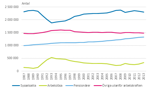 Befolkningens huvudsakliga verksamhet ren 1987–2013 (Figuren har korrigerats)