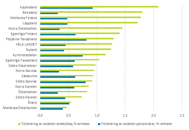 Frndringen av andelen pensionrer och arbetslsa av befolkningen under ren 2011–2013 efter landskap, procentenheter (Korrigering 12.3.2015 kl 13:00)