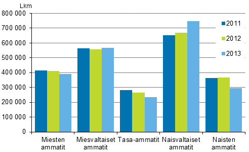 Tyllisten mr eri segregaatioluokissa vuosina 2011–2013