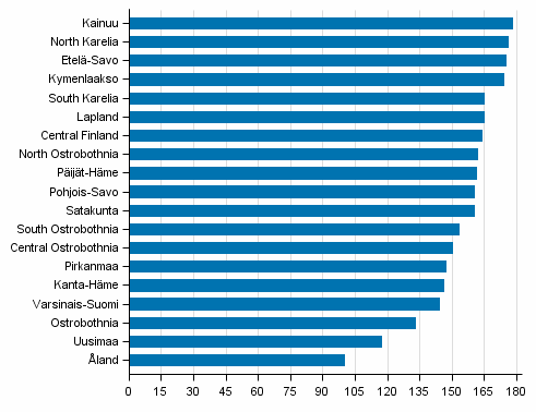  Figure 3. Economic dependency ratio by region in 2015