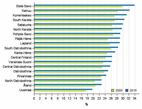  Figure 4. Share of pensioners by region in 2005 and 2015
