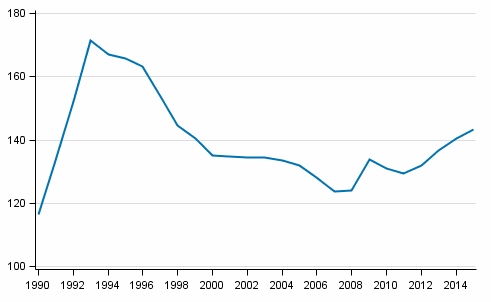  Kuvio 1. Taloudellinen huoltosuhde vuosina 1990–2015