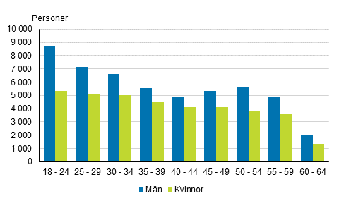 Antalet arbetslsa som fick sysselsttning r 2015 efter lder och kn