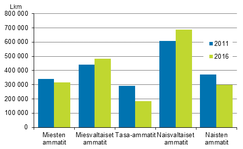 Kuvio 1. Palkansaajien mr eri segregaatioluokissa vuosina 2011 ja 2016
