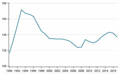 Taloudellinen huoltosuhde vuosina 1990–2017