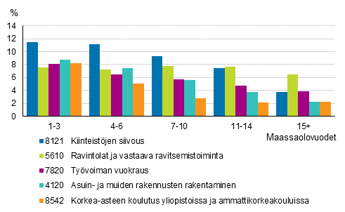 Toimialalla* tyskentelevien osuus tyllisist (ensimmisen polven ulkomaalaistaustaiset) maassaoloajan mukaan 2017, %