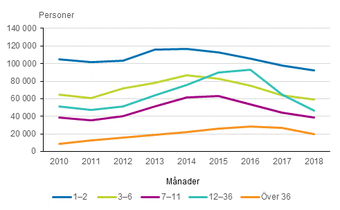 Antalet arbetslsa i slutet av ret efter arbetslshetens lngd under ren 2010–2018