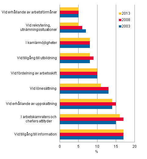 Figur 2. Sjlvupplevd diskriminering eller ojmlik behandling p arbetsplatsen under de senaste fem ren. Andel (%) lntagare efter diskrimineringssituation 