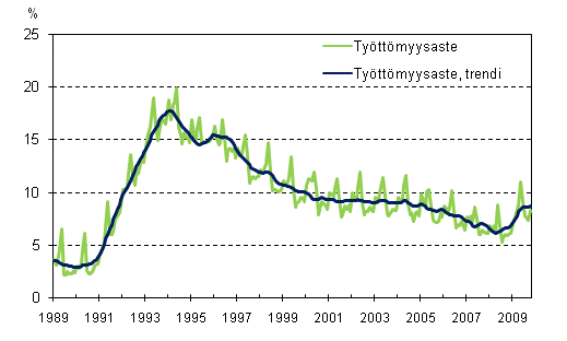 Tyttmyysaste ja tyttmyysasteen trendi 1989/01 – 2009/10