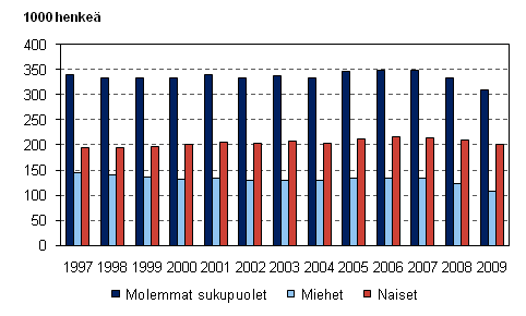 Kuvio 1. Mraikaisessa tysuhteessa olevat sukupuolen mukaan 1997–2009, 15–74-vuotiaat