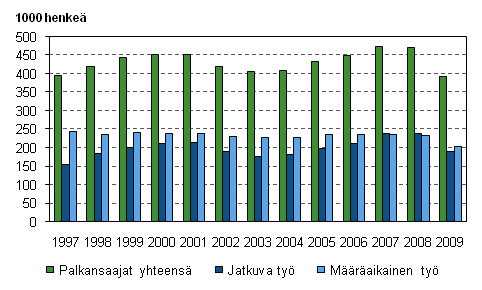 Kuvio 3. Uudet, alle vuoden kestneet tysuhteet vuosina 1997–2009, 15–74-vuotiaat