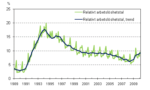 Det relativa arbetslshetstalet och trenden 1989/01 – 2010/02