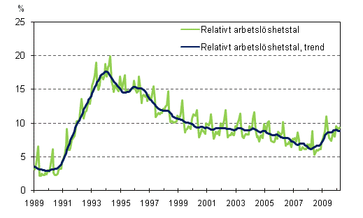 Det relativa arbetslshetstalet och trenden 1989/01 – 2010/04