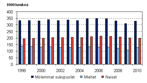 Kuvio 1. Mraikaisessa tysuhteessa olevat palkansaajat sukupuolen mukaan 1998–2010, 15–74-vuotiaat 