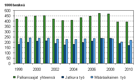 Kuvio 3. Uudet, alle vuoden kestneet tysuhteet vuosina 1998–2010, 15–74-vuotiaat