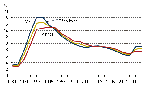 Det relativa arbetslshetstalet efter kn 1989–2010, 15–74-ringar, %