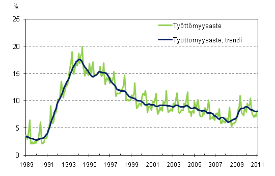 Tyttmyysaste ja tyttmyysasteen trendi 1989/01 – 2011/01