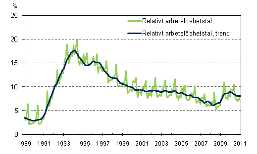 Det relativa arbetslshetstalet och trenden 1989/1 – 2011/1