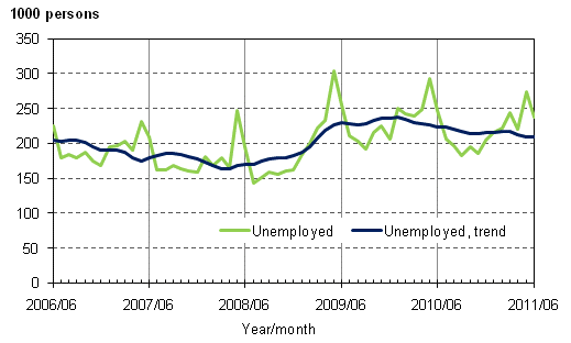 Appendix figure 3. Unemployed and trend of unemployed